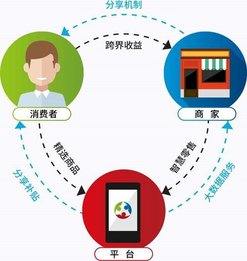 电商客户资源，如何做私域流量转化 ?