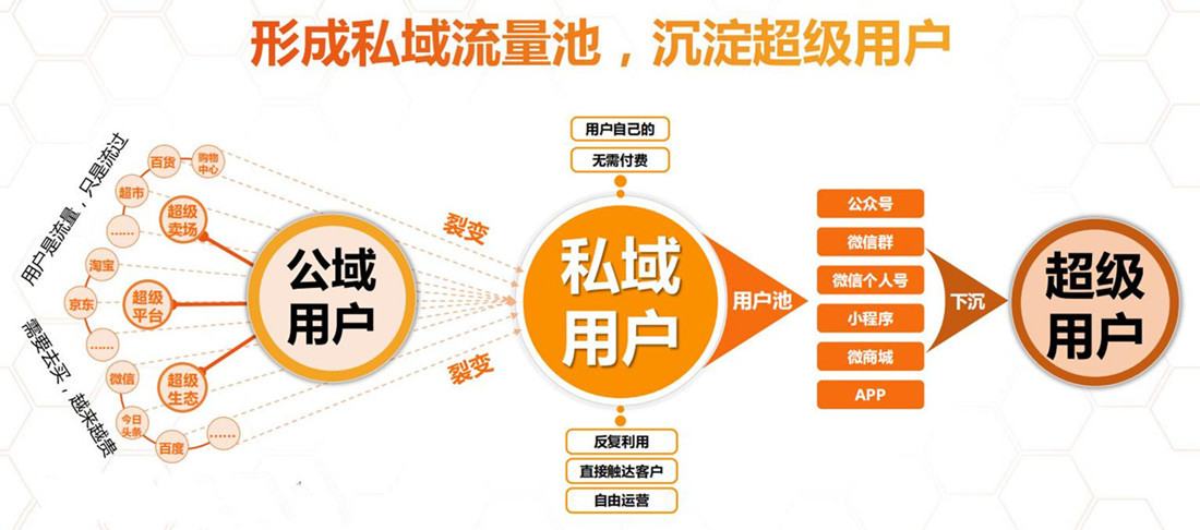 社交电商如何做，电商客户资源，如何做私域流量转化 ?