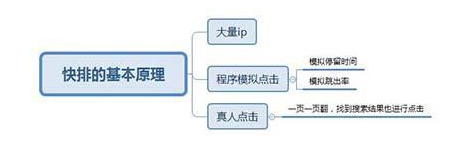 SEO快排来获取流量