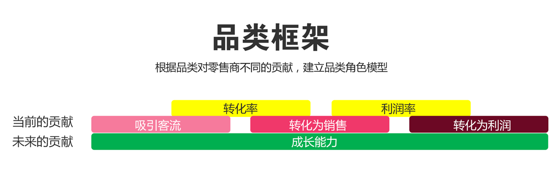品类结构