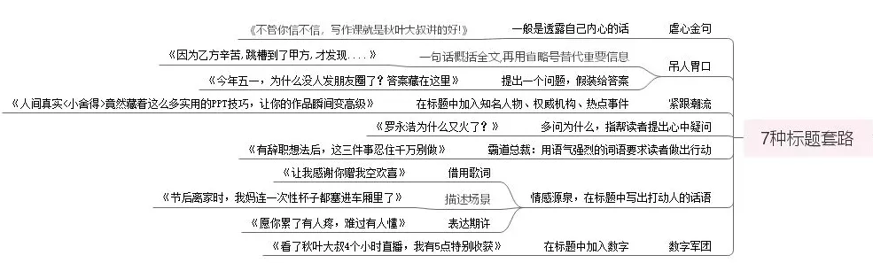 写好标题常见七种套路