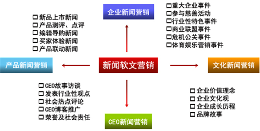 软文营销主要的六大好处，软文推广需要注意哪些？