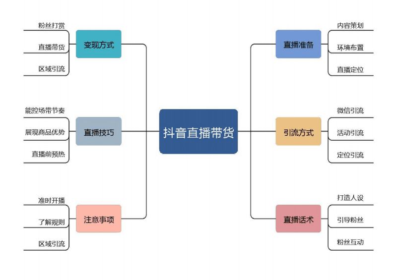 抖音新手养号直播带货必须要掌握的排品思路