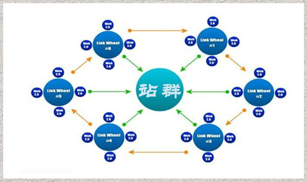 站群SEO排名优化方面