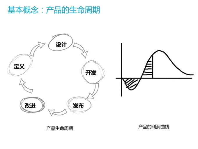 产品的生命周期是怎么样的，根据产品周期为营销建模