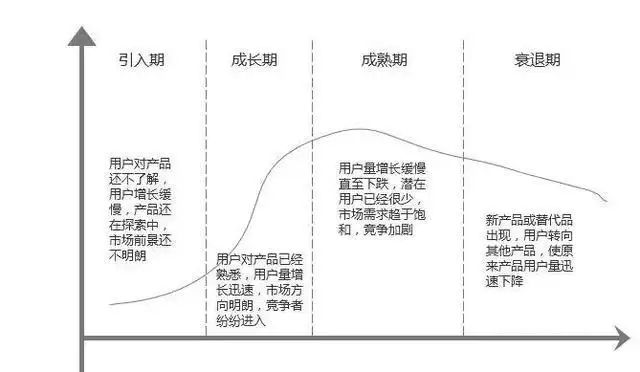 产品生命周期的每个阶段