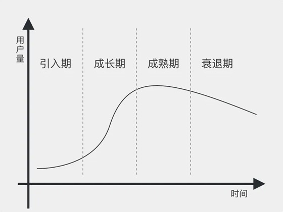 产品的生命周期是怎么样的