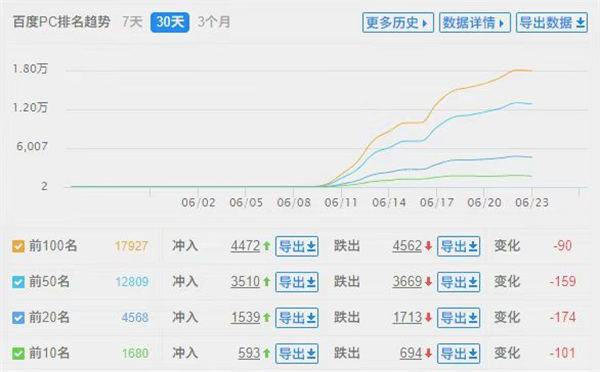 分析一个10天上权6黑帽SEO优化案例