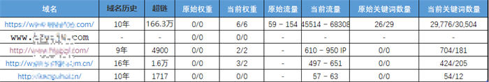  黑帽SEO案例分析10天爱站从0到6 SEO优化 SEO SEO推广 第9张