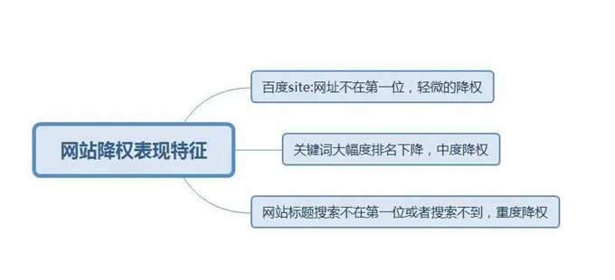 网站降权征兆，为什么引发网站改版降权?