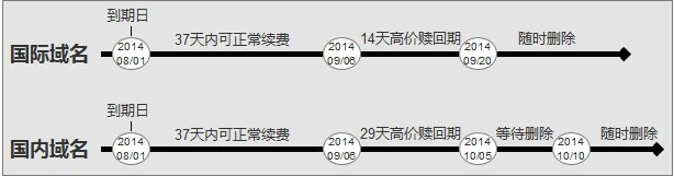 有关域名删除续费提示 