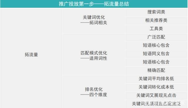 如何去分析、拓展、优化、挖掘流量词