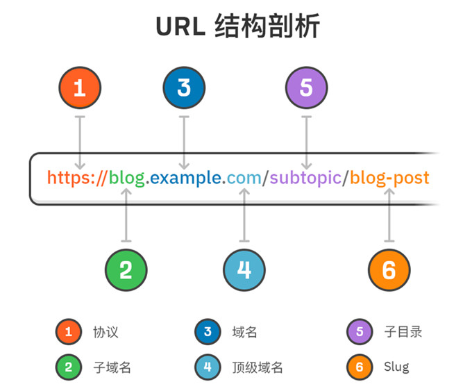 一个好的URL，可以提升网站的排名、建立信任、促进分享