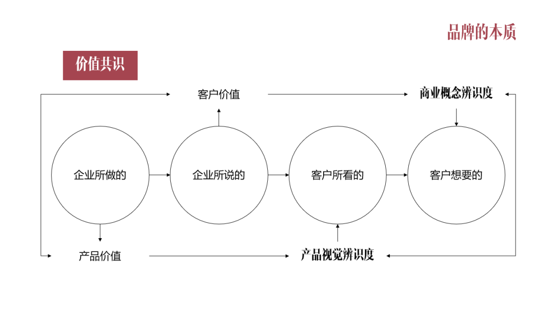 品牌的本质品牌营销与互联网品牌的引导术