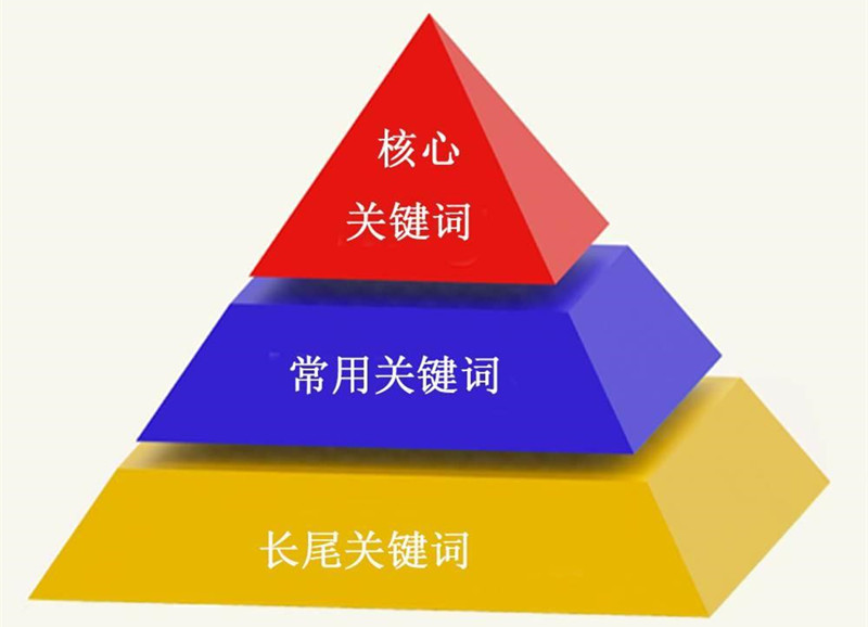 做独立站长尾词堆量优化,比追大词现实 做独立站长尾词堆量优化,比追大词现实